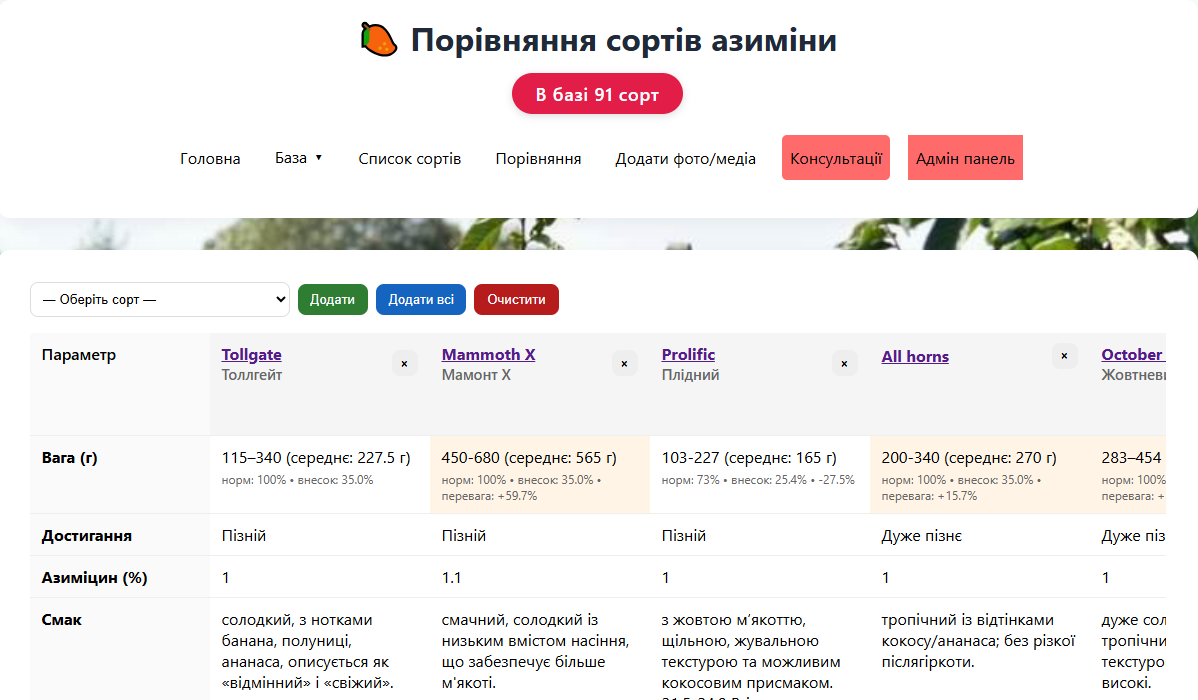 Comparing all varieties