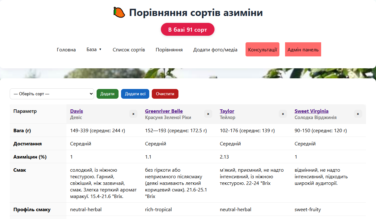 Comparing multiple varieties