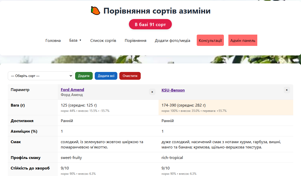 Comparing two varieties